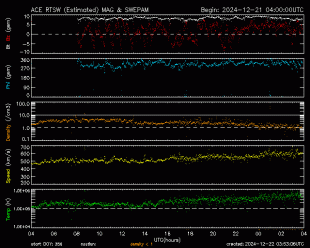 Graph showing Real-Time Solar Wind