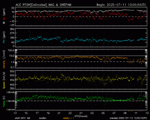 Graph showing Real-Time Solar Wind