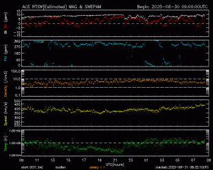 Graph showing Real-Time Solar Wind