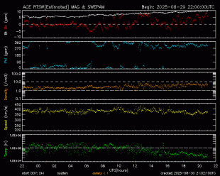 Graph showing Real-Time Solar Wind