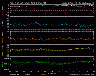 Graph showing Real-Time Solar Wind