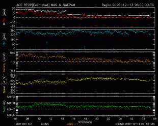 Graph showing Real-Time Solar Wind