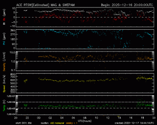 Graph showing Real-Time Solar Wind