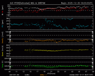 Graph showing Real-Time Solar Wind
