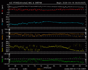 Graph showing Real-Time Solar Wind