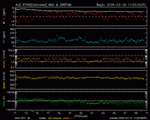 Graph showing Real-Time Solar Wind