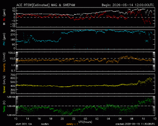 Graph showing Real-Time Solar Wind